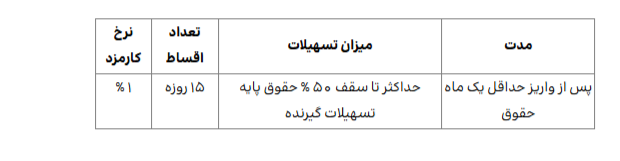 همه طرح‌های وام «بانک ایران زمین»