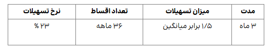 همه طرح‌های وام «بانک ایران زمین»