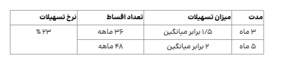 همه طرح‌های وام «بانک ایران زمین»