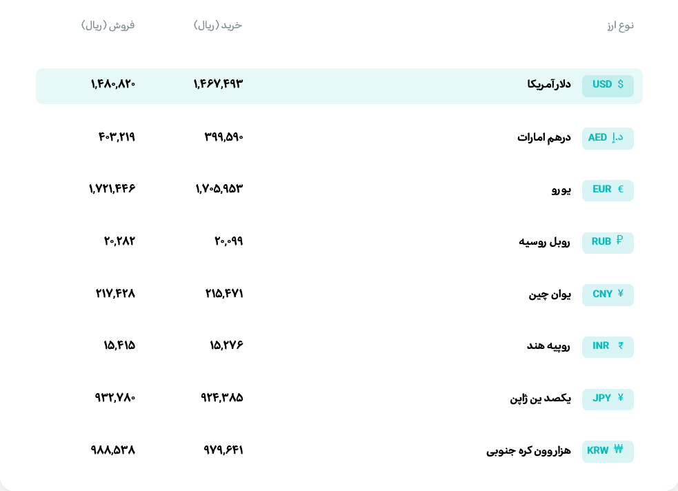 قیمت دلار و یورو مرکز مبادله ایران؛ امروز یکشنبه ۲۷ اردیبهشت ۱۴۰۵