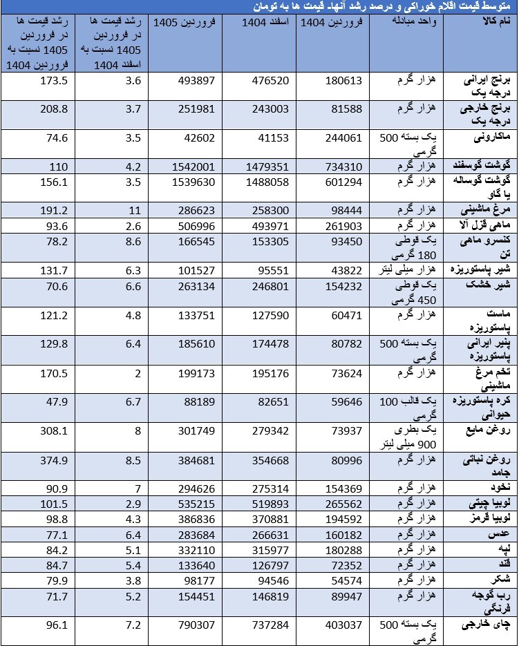 سهم هزینه خوراکیها از حداقل دستمزد ۱۰ واحد درصد افزایش یافت سهم هزینه خوراکیها از حداقل دستمزد ۱۰ واحد درصد افزایش یافت