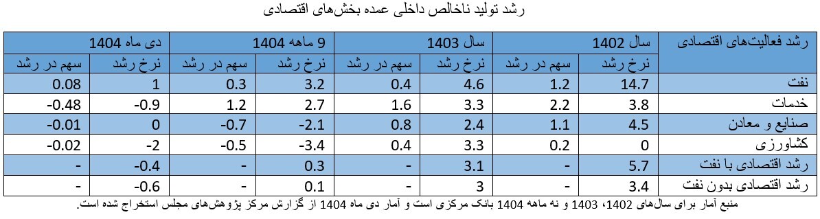 جادوی طلای سیاه بر جان اقتصاد/ رویای رشد؛ از طلای سیاه تا رونق اقتصاد جادوی طلای سیاه بر جان اقتصاد/ رویای رشد؛ از طلای سیاه تا رونق اقتصاد