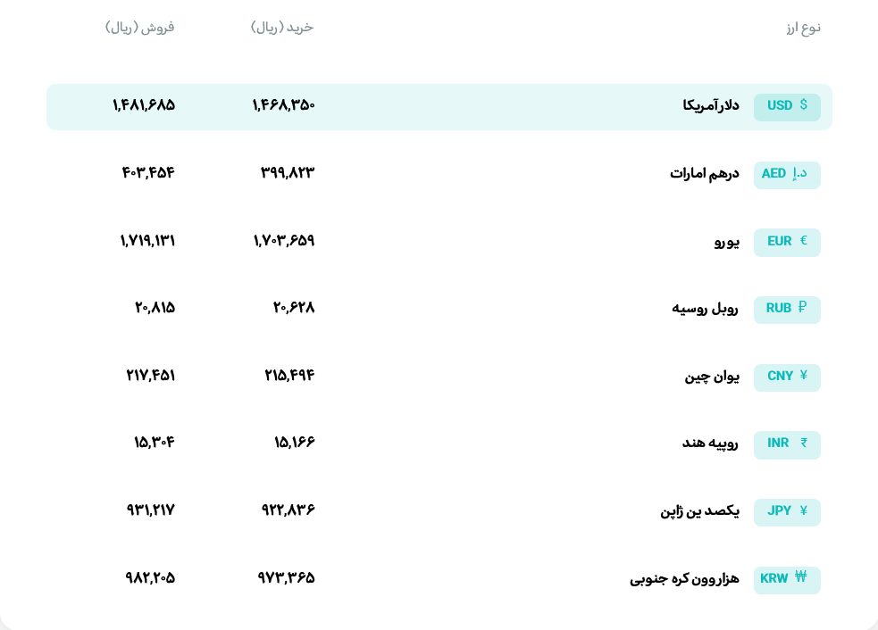 قیمت دلار و یورو مرکز مبادله ایران؛ امروز چهارشنبه ۳۰ اردیبهشت ۱۴۰۵