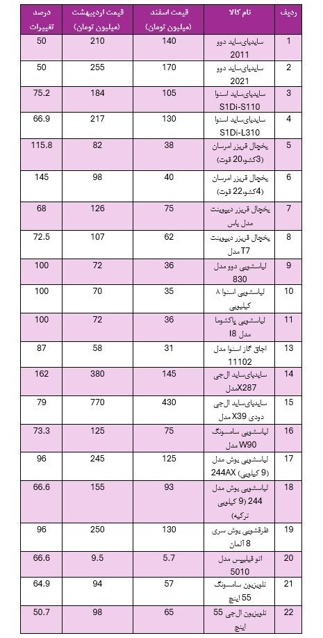 بی‌ثباتی در بازار لوازم خانگی