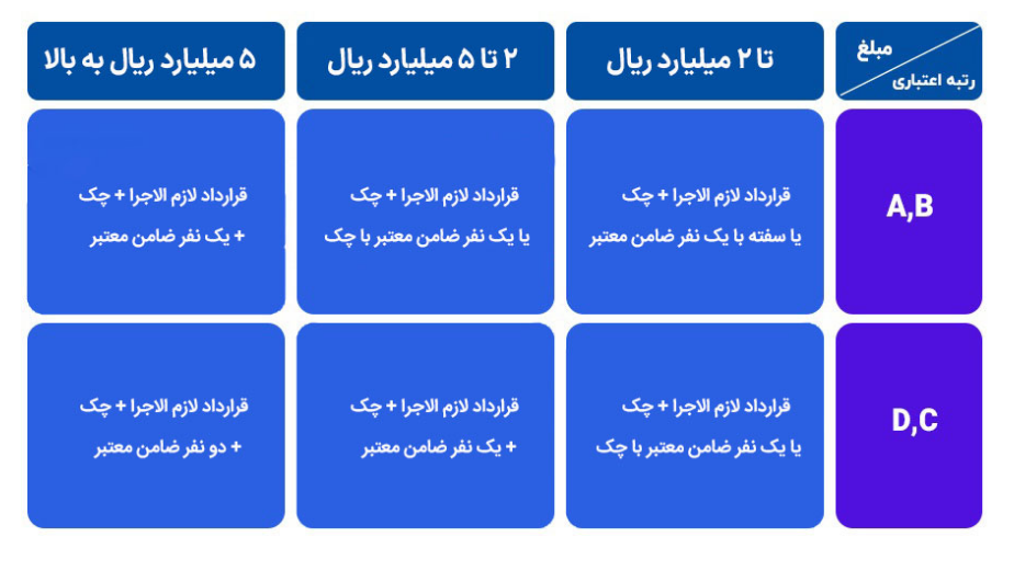 همه طرح‌های وام «بانک تجارت»