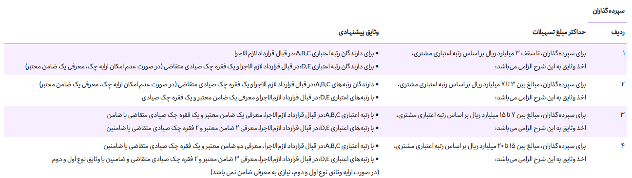 همه طرحهای وام «بانک اقتصاد نوین» همه طرحهای وام «بانک اقتصاد نوین»