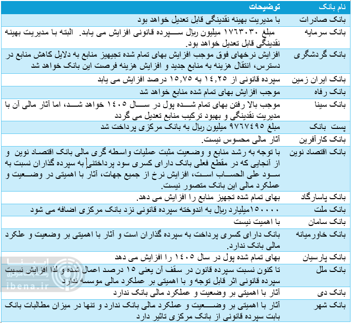 تاثیر اندک افزایش نرخ سپرده قانونی برعملیات شبکه بانکی/ جدیت بانک مرکزی بر کنترل خلق نقدینگی بانکها تاثیر اندک افزایش نرخ سپرده قانونی برعملیات شبکه بانکی/ جدیت بانک مرکزی بر کنترل خلق نقدینگی بانکها