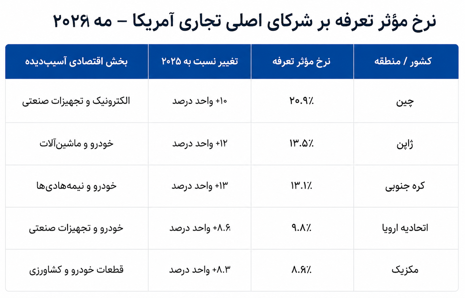گزارش آماری از فرسایش تجارت بینالملل زیر فشار سیاستهای انقباضی واشنگتن گزارش آماری از فرسایش تجارت بینالملل زیر فشار سیاستهای انقباضی واشنگتن