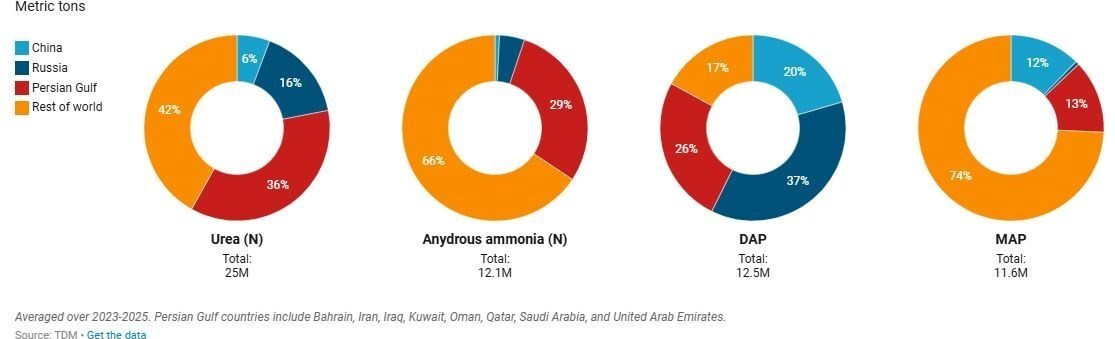 تأثیر تنش درخلیج فارس بر بازار‌های جهانی کود شیمیایی و تولید غذا