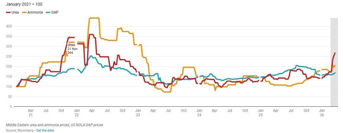 تأثیر تنش درخلیج فارس بر بازار‌های جهانی کود شیمیایی و تولید غذا