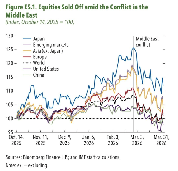 جنگ رمضان سرمایه بازار‌های بورس جهان را فراری داد
