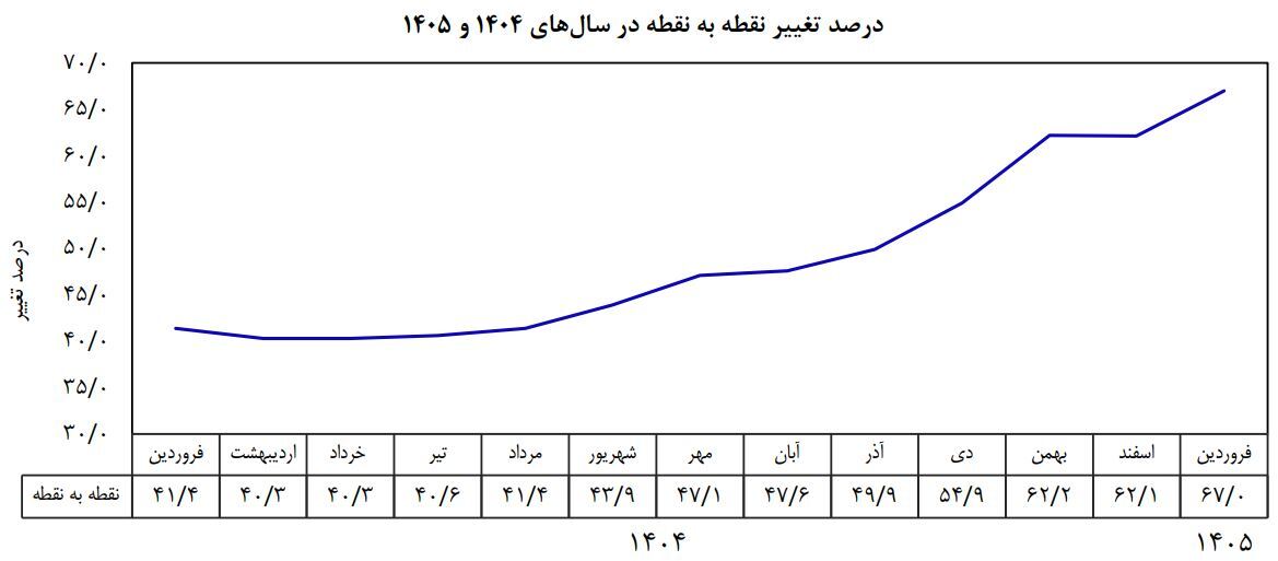 نرخ تورم فروردین ماه ۵۰ درصد شد