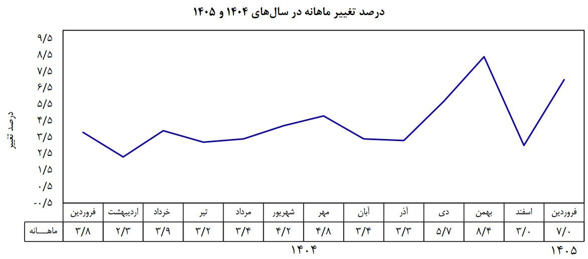 نرخ تورم فروردین ماه ۵۰ درصد شد