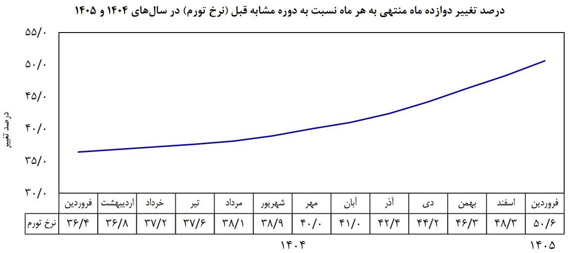 نرخ تورم فروردین ماه ۵۰ درصد شد