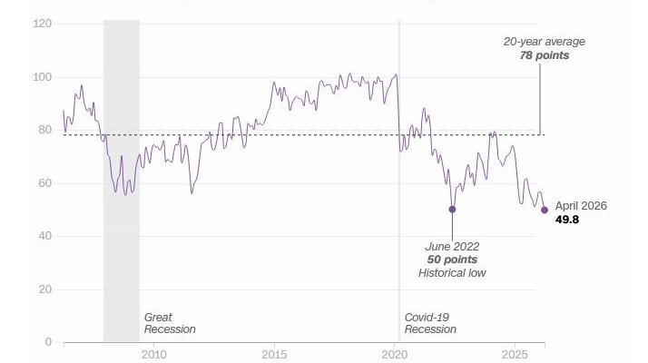 شاخص اعتماد مصرف کننده آمریکا 7 درصد کاهش یافت