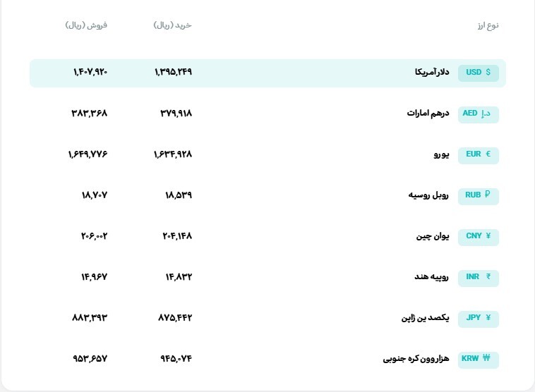قیمت دلار و یورو مرکز مبادله ایران؛ امروز یکشنبه ۶ اردیبهشت ۱۴۰۵