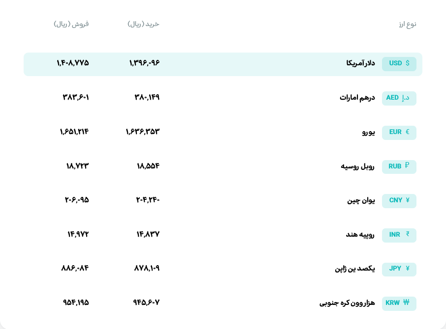  قیمت دلار و یورو مرکز مبادله ایران؛ امروز دوشنبه ۷ اردیبهشت ۱۴۰۵ 