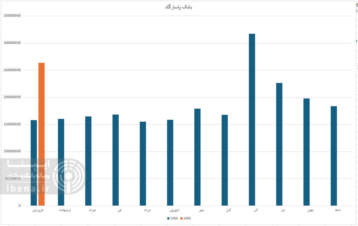 بازدهی مناسب بانک‌های بورسی در افزایش درآمد عملیاتی