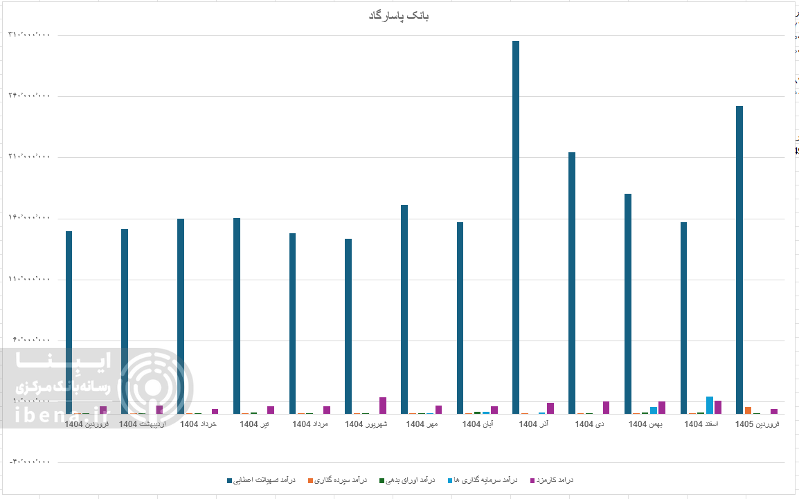 بازدهی مناسب بانک‌های بورسی در افزایش درآمد عملیاتی