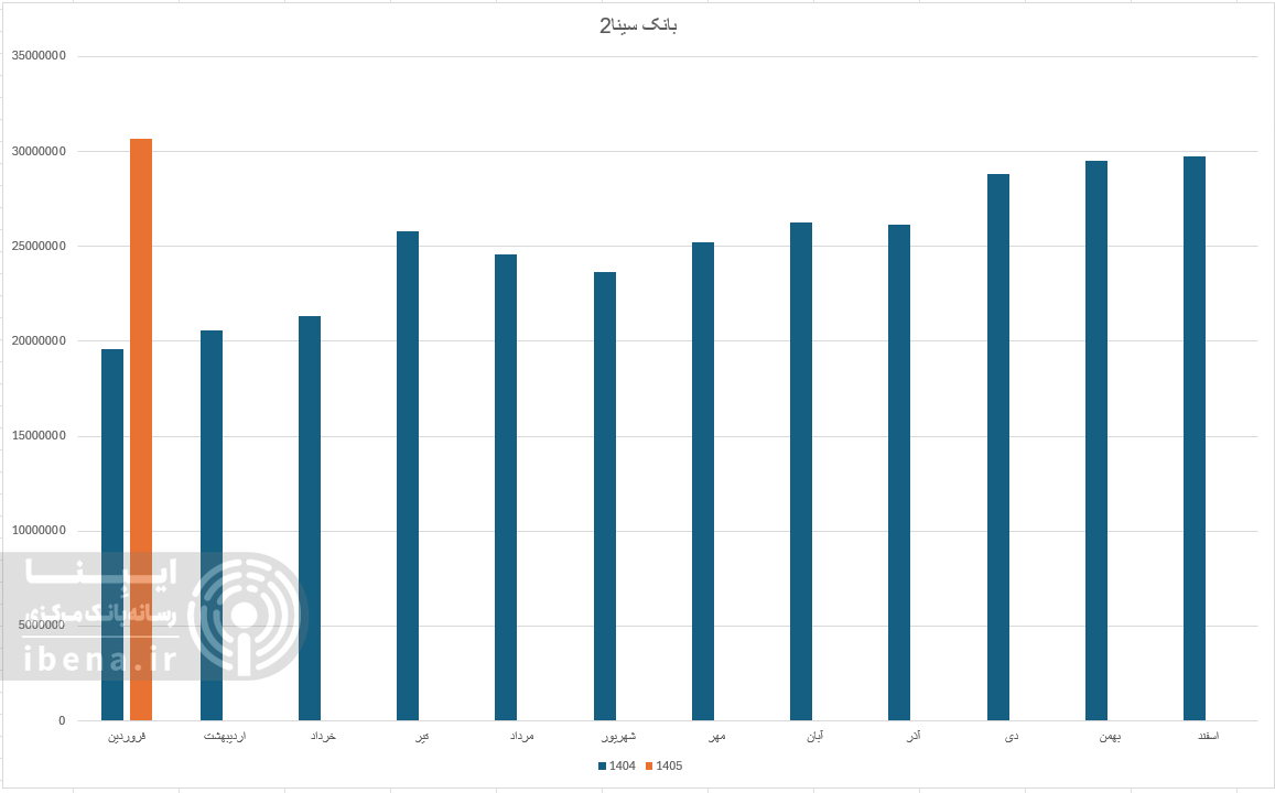 بازدهی مناسب بانک‌های بورسی در افزایش درآمد عملیاتی