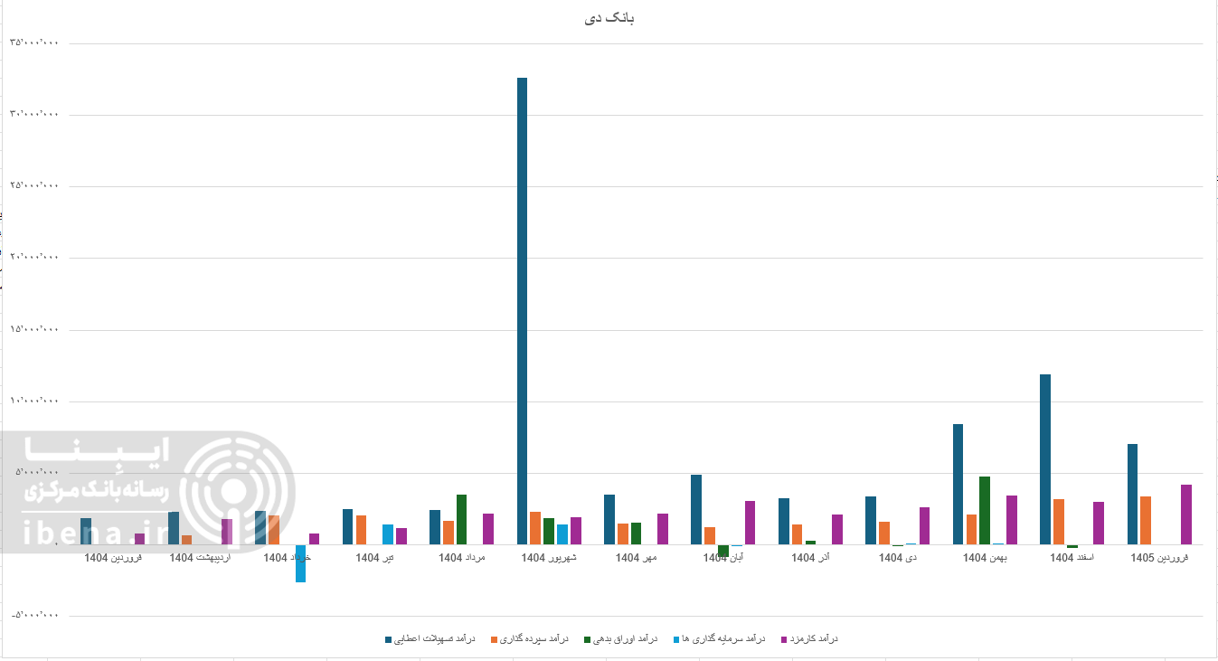 بازدهی مناسب بانک‌های بورسی در افزایش درآمد عملیاتی