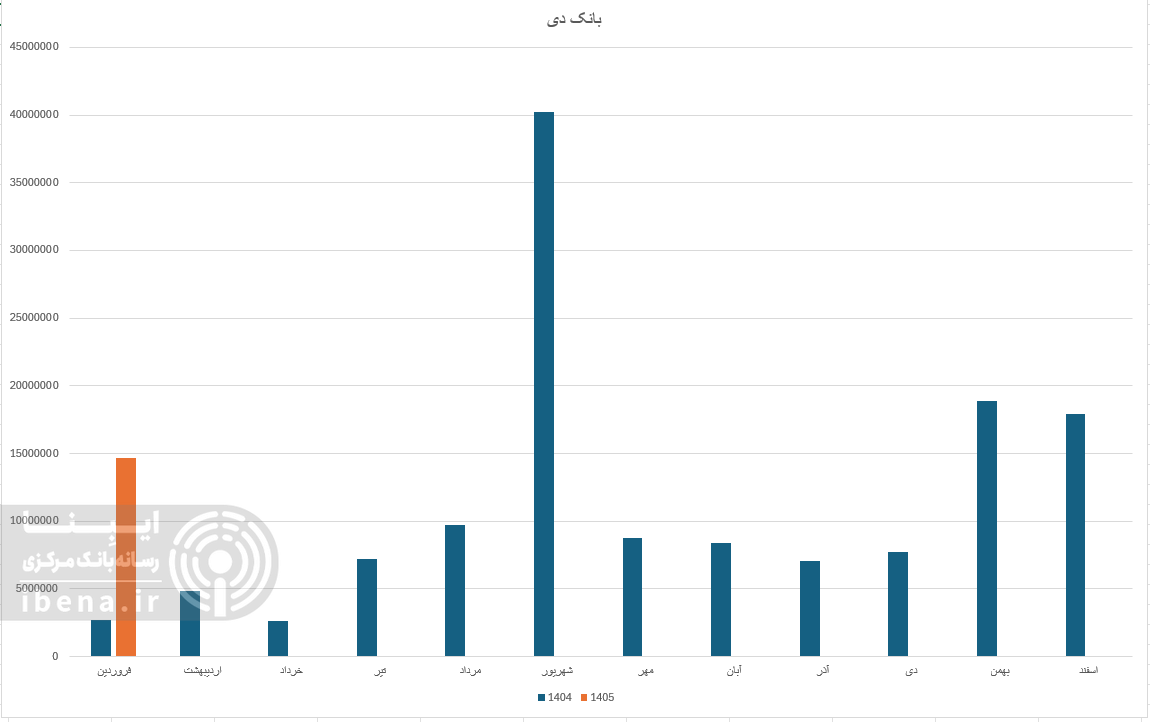 بازدهی مناسب بانک‌های بورسی در افزایش درآمد عملیاتی