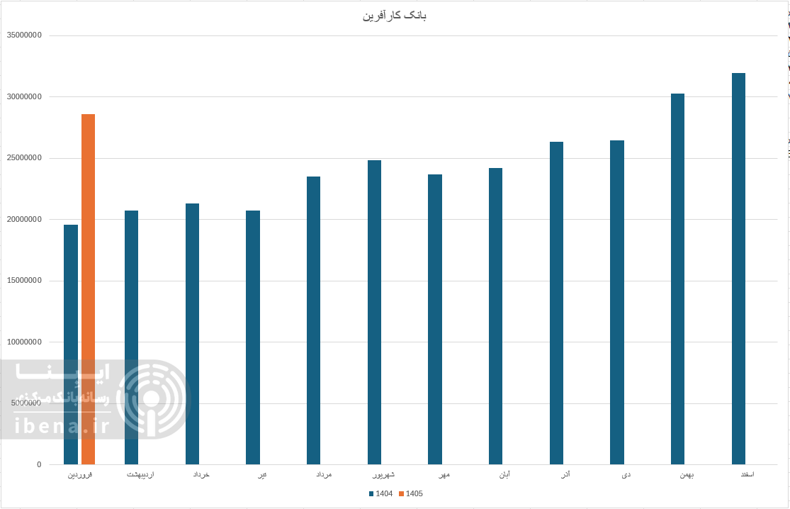 بازدهی مناسب بانک‌های بورسی در افزایش درآمد عملیاتی