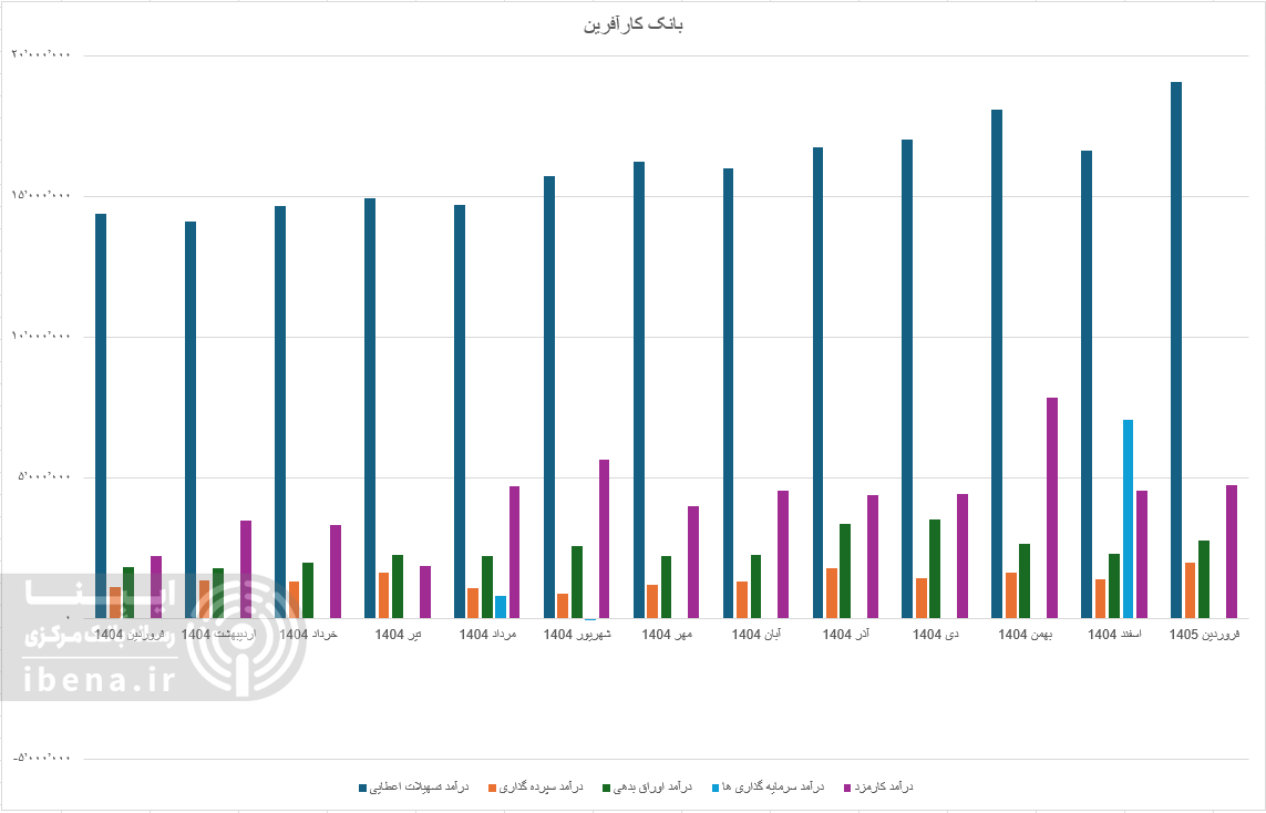 بازدهی مناسب بانک‌های بورسی در افزایش درآمد عملیاتی