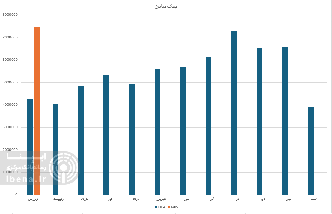 بازدهی مناسب بانک‌های بورسی در افزایش درآمد عملیاتی