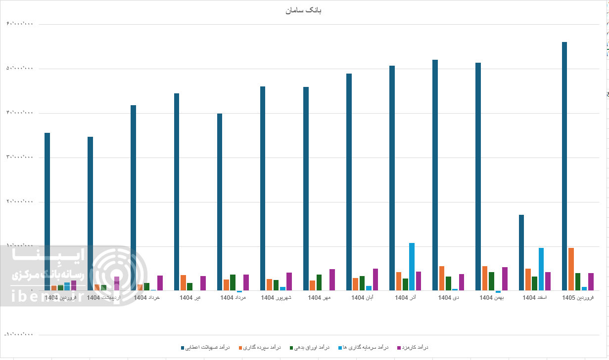 بازدهی مناسب بانک‌های بورسی در افزایش درآمد عملیاتی