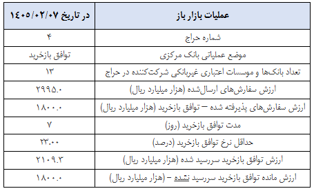بازخرید ۱۸۰ هزار میلیارد تومان در عملیات بازار باز