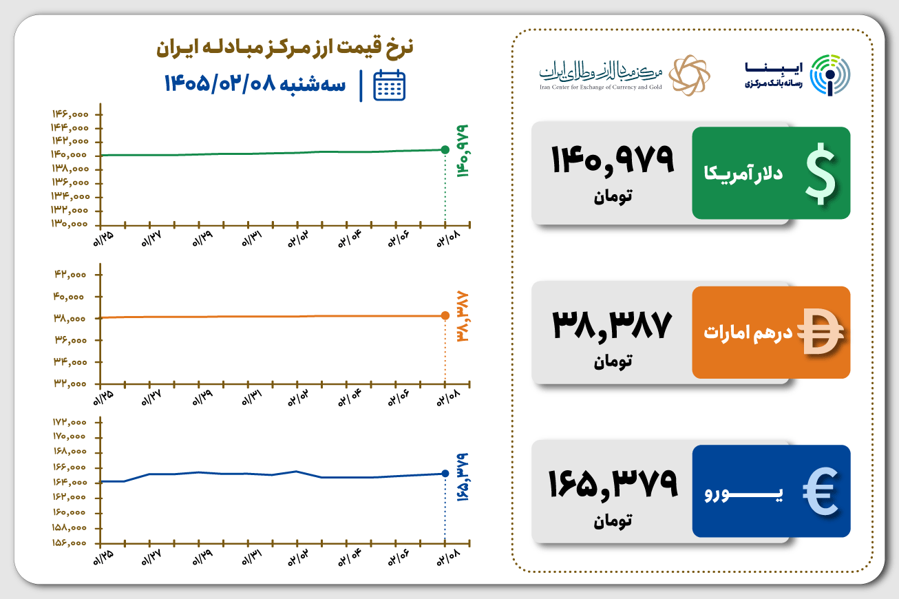 قیمت دلار و یورو مرکز مبادله ایران؛ امروز سه&zwnj;شنبه ۸ اردیبهشت ۱۴۰۵