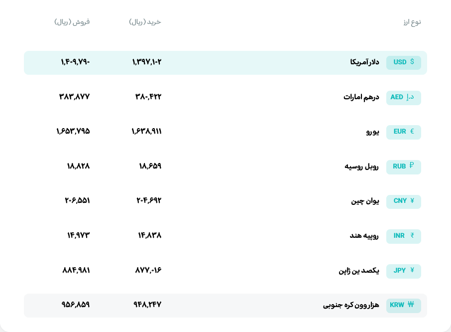 قیمت دلار و یورو مرکز مبادله ایران؛ امروز سه‌شنبه ۸ اردیبهشت ۱۴۰۵
