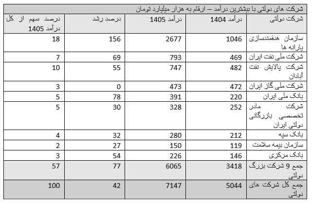 تغییر سهم درآمدی نظام بانکی بین ۹ غول بزرگ دولتی