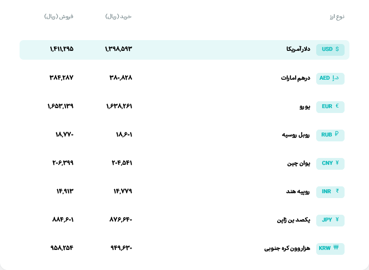 قیمت دلار و یورو مرکز مبادله ایران؛ امروز چهارشنبه ۹ اردیبهشت ۱۴۰۵