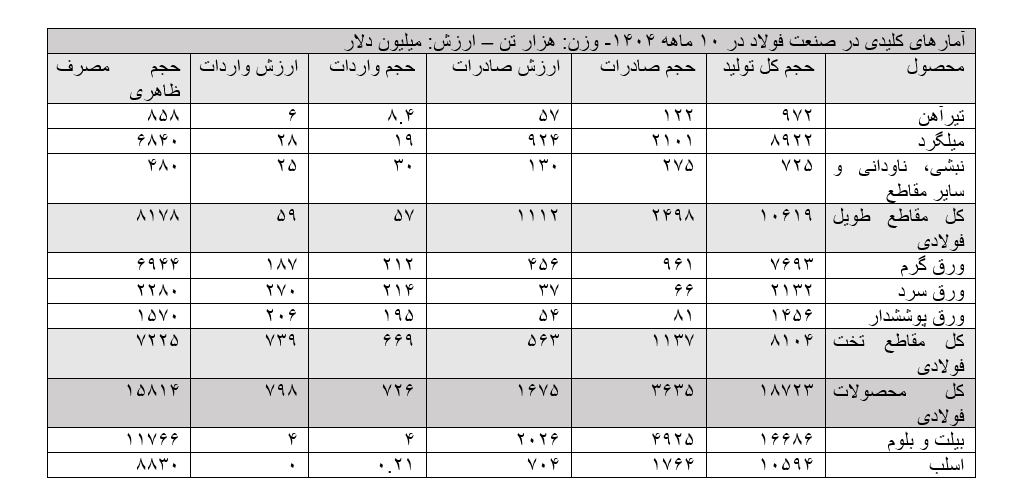تولید اسلب فولادی ۳.۵ تا ۴ میلیون تن کاهش یافت