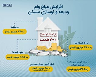 افزایش مبلغ وام ودیعه و نوسازی مسکن