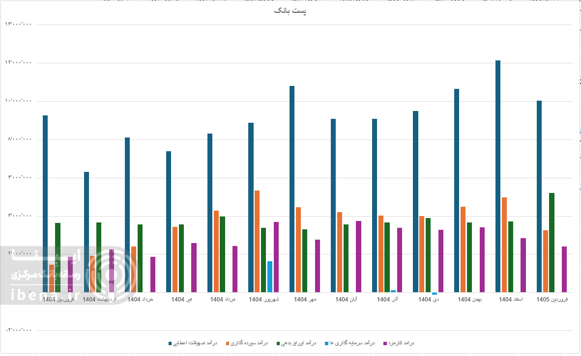 بازدهی مناسب بانک‌های بورسی در افزایش درآمد عملیاتی
