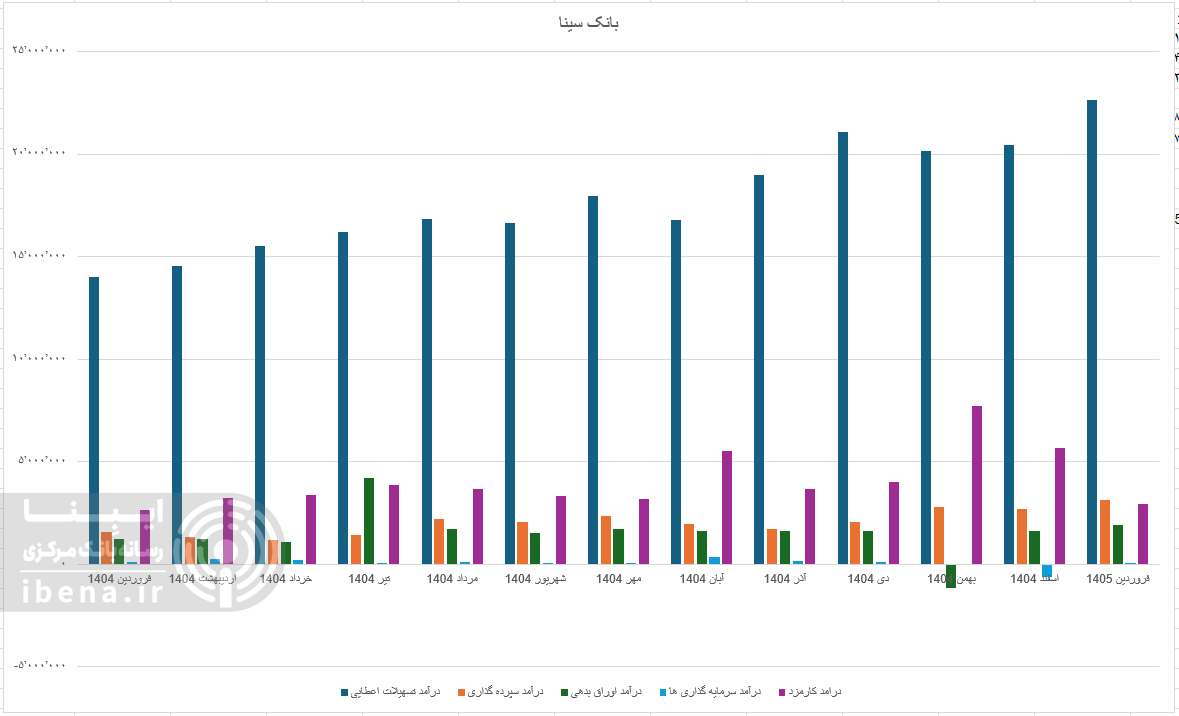 بازدهی مناسب بانک‌های بورسی در افزایش درآمد عملیاتی