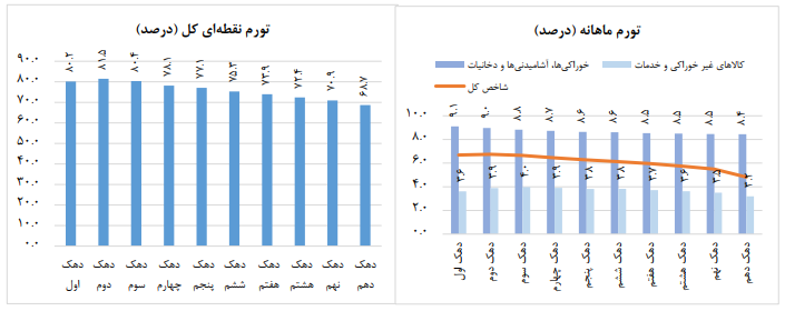مرکز آمار تورم ۱۴۰۴ را ۵۰.۶ درصد اعلام کرد