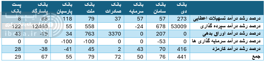شتاب بازدهی درآمد‌های عملیاتی شبکه بانکی