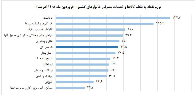 مرکز آمار تورم فروردین را ۵۳.۷ درصد اعلام کرد