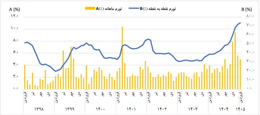 مرکز آمار تورم فروردین را ۵۳.۷ درصد اعلام کرد
