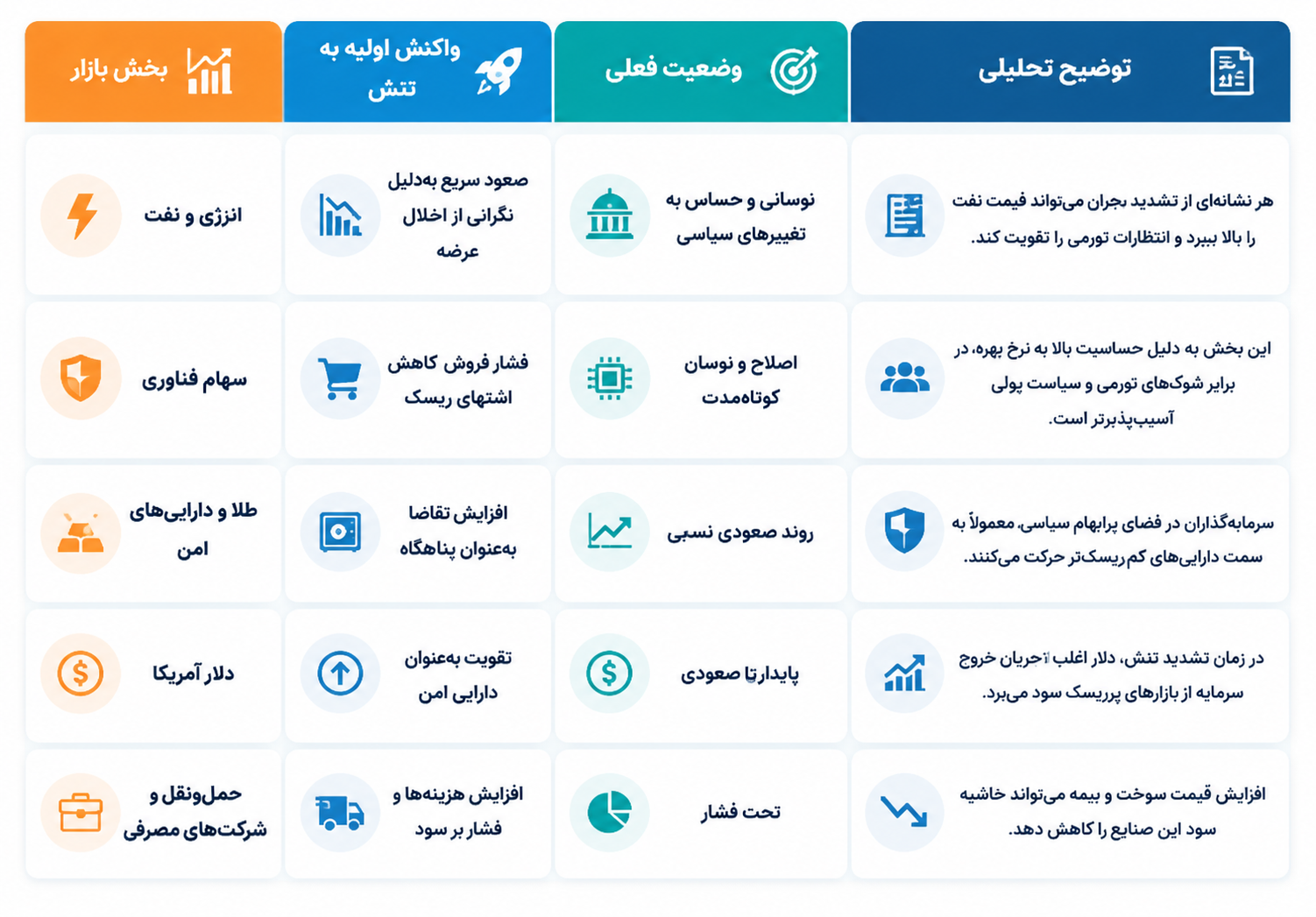 بورس‌های جهان در تلاطم تنش بین ایران و آمریکا