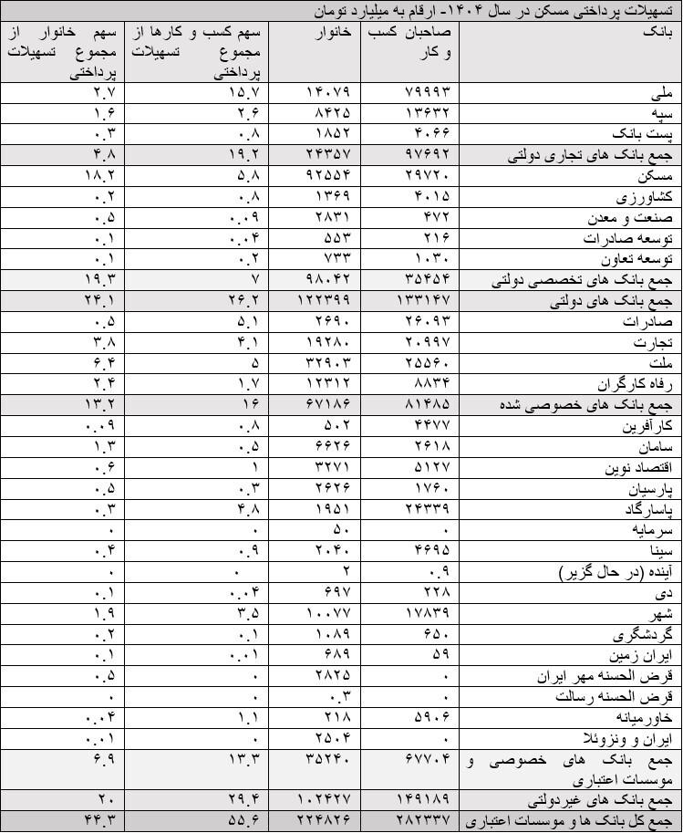 سهم کسب و کارها از وام مسکن ۵.۶ درصد بیشتر از خانوارها سهم کسب و کارها از وام مسکن ۵.۶ درصد بیشتر از خانوارها