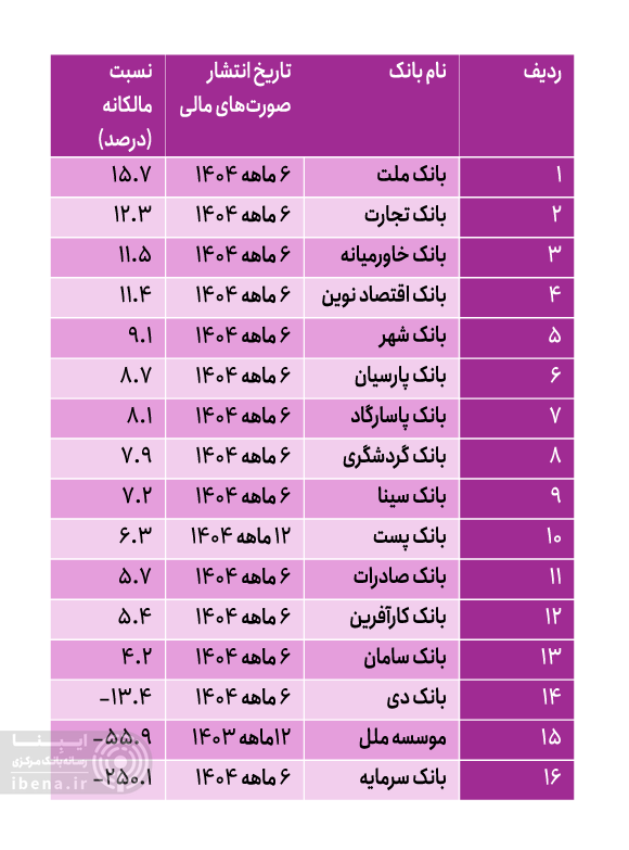 کدام بانکها پشتوانه سرمایهای قویتری دارند؟ کدام بانکها پشتوانه سرمایهای قویتری دارند؟