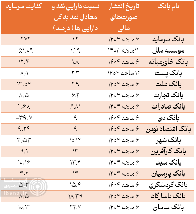 میانگین «نسبت دارایی نقد به کل دارایی‌ها» به ۹.۲ درصد رسید