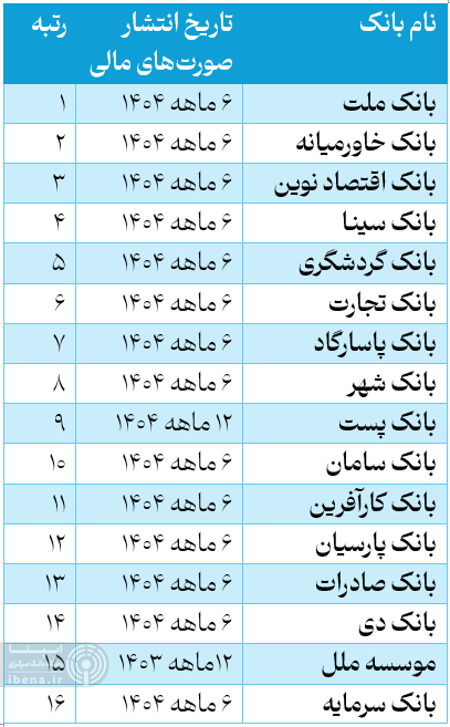 برترین بانکهای ایران از دریچه «کَملز» برترین بانکهای ایران از دریچه «کَملز»