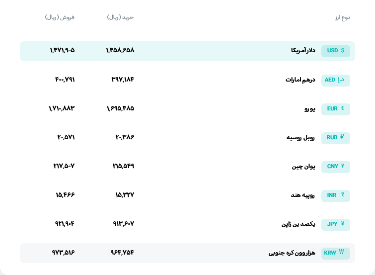 قیمت دلار و یورو مرکز مبادله ایران؛ امروز سه‌شنبه ۱۲ خرداد ۱۴۰۵