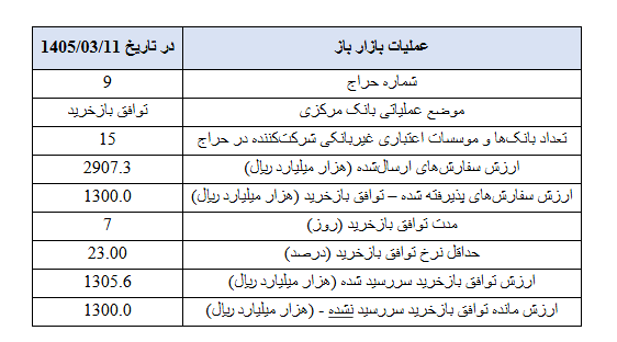 گزارش عملیات اجرایی سیاست پولی گزارش عملیات اجرایی سیاست پولی